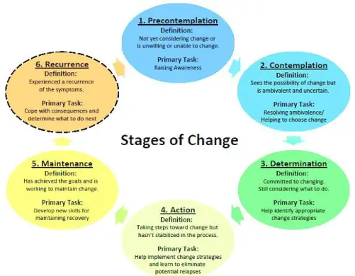 Stages of Change