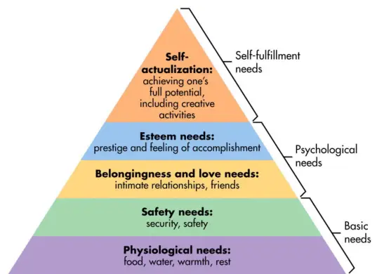 Maslow Hierarchy of Needs