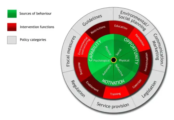 Social Cognitive Theory Model