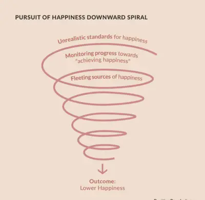 Pursuit of happiness