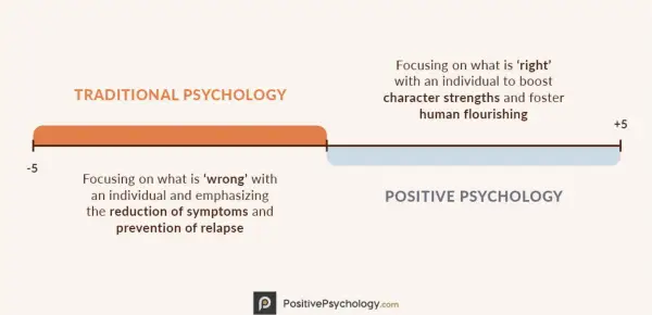 What is Positive Psychology