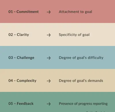 5 Principles goal setting frame2