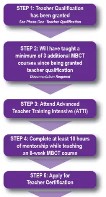 mbct teacher certification positvepsychologyprogram mindfulness