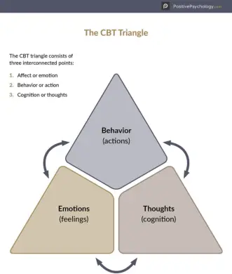 The CBT Triangle