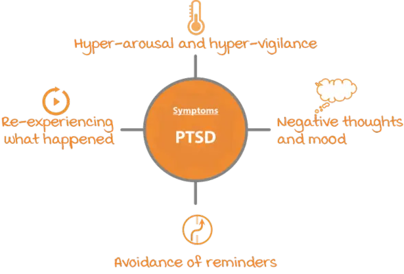 Post-Traumatic Stress Disorder (PTSD) Symptoms