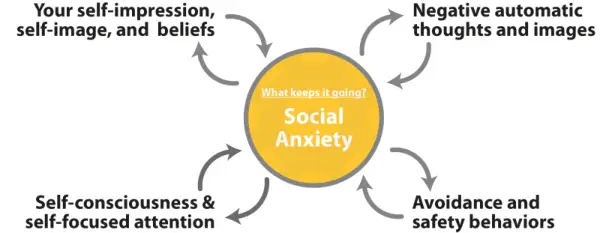 Social Anxiety - What Keeps it going?