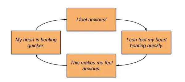 Anxiety Feedback Loop
