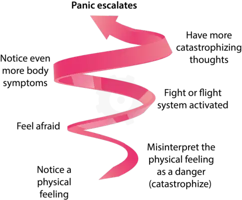 Panic Escalation Illustration