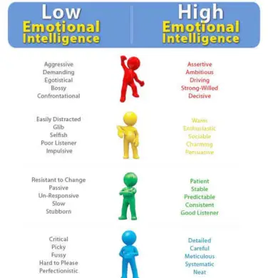 Emotional Intelligence Strategies