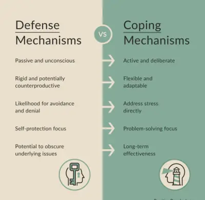 Coping Mechanisms vs Defence Mechanisms