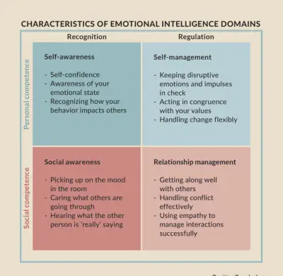 Reviewing the emotional vibration scale
