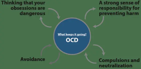 ocd_what_keeps_it_going_2493x838.webp