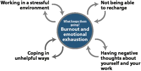 burnout_maintenance_diagram.webp